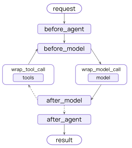 代理循环中的 middleware hooks